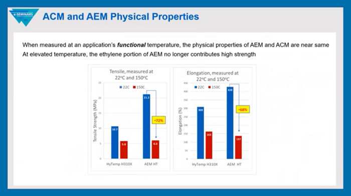 HyTemp® Polyacrylate Elastomer (ACM): An Improved Heat and Oil Resistant, Functional Alternative to Ethylene Acrylic (AEM)